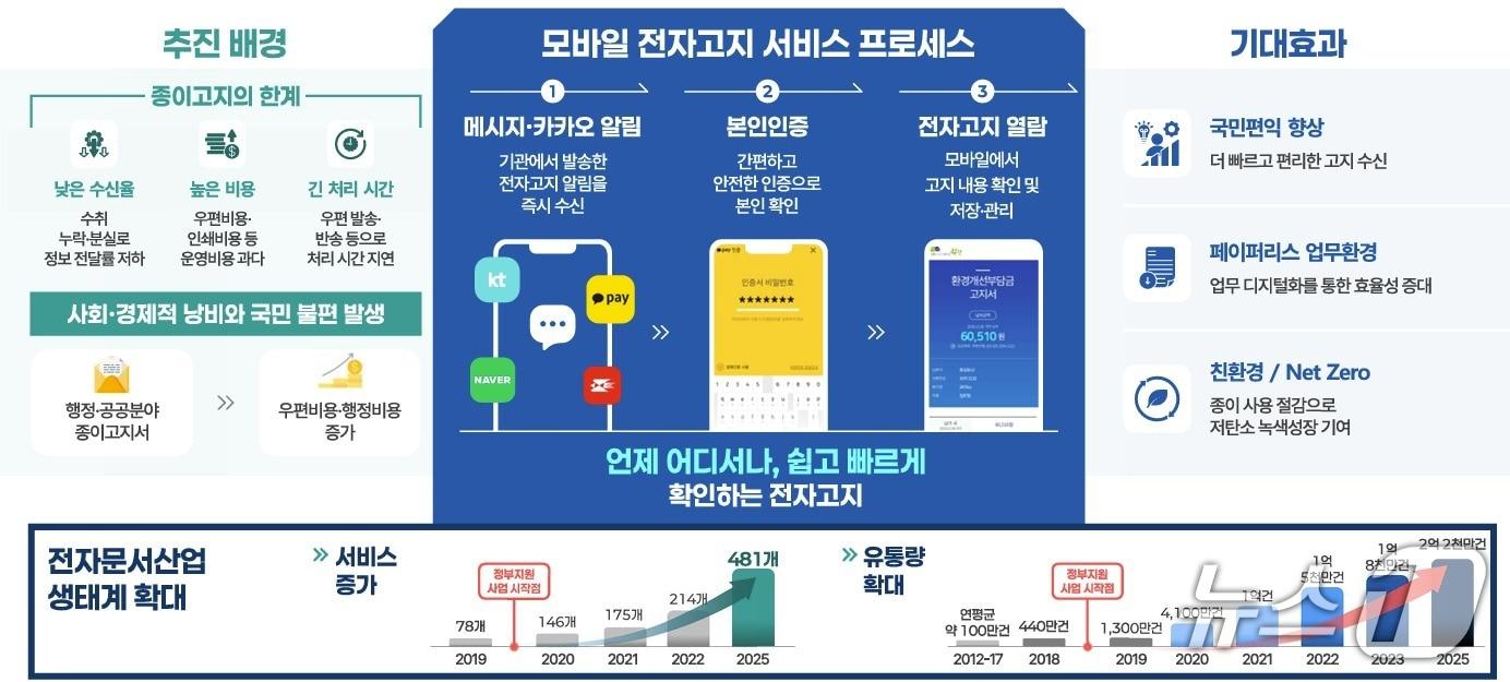본문 이미지 - 한국인터넷진흥원(KISA)이 공개한 모바일 전자고지 서비스 프로세스. (KISA 제공)