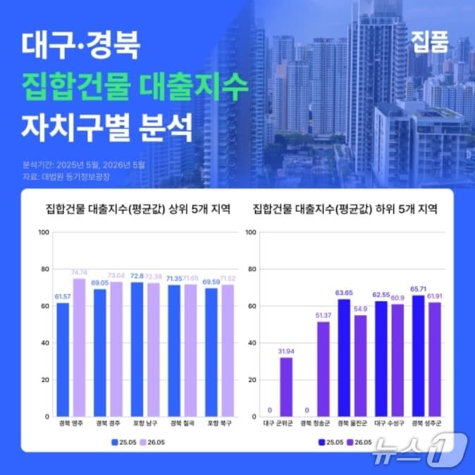 본문 이미지 - 대구·경북 집합건물 대출지수 분석.(집품 제공, 재판매 및 DB 금지)