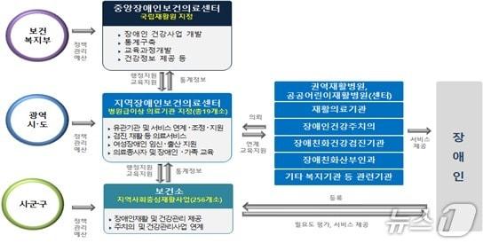 본문 이미지 - 장애인 건강관리보건사업.(보건복지부 제공)