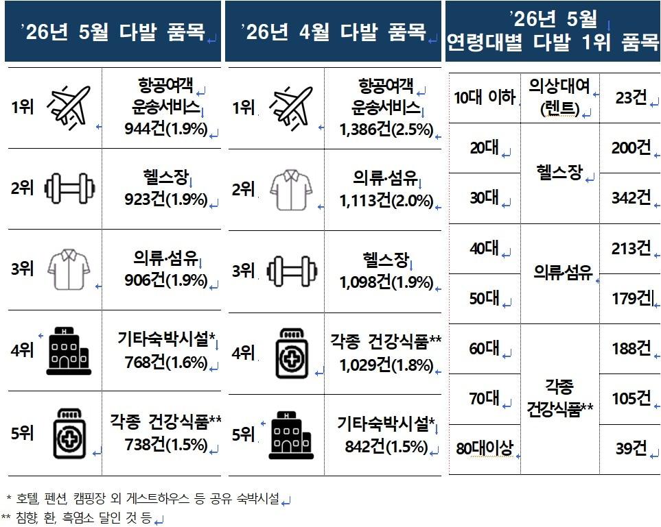 본문 이미지 - 1372소비자상담센터 5월 소비자상담 동향(한국소비자원 제공). 2026.6.26/뉴스1