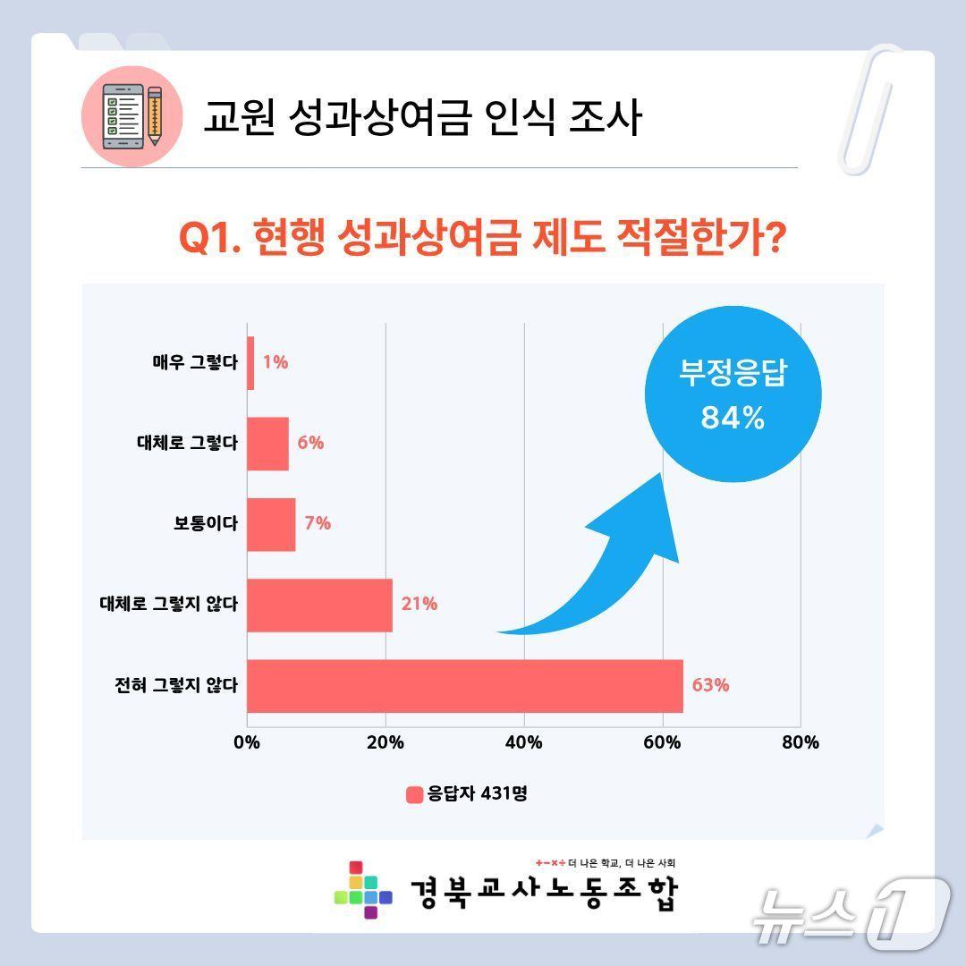 본문 이미지 - 교원 성과상여금 인식 조사.(경북교사노조 제공. 재판매 및 DB 금지)/뉴스1