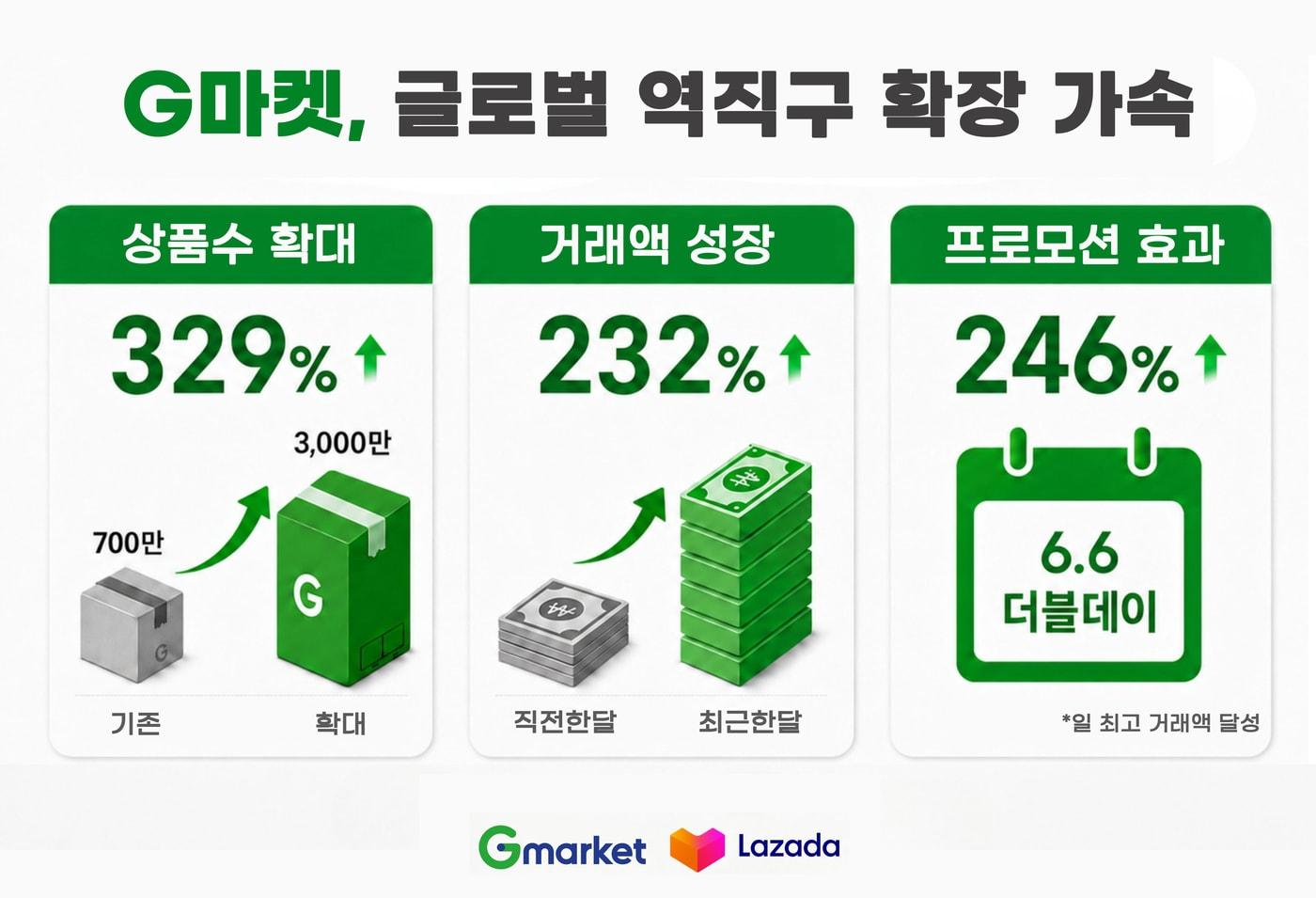 본문 이미지 - (G마켓 제공)