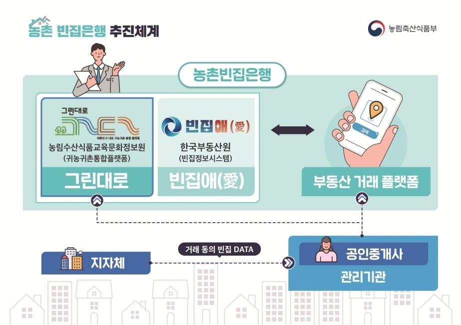 본문 이미지 - 농촌 빈집은행 추진체계(농림축산식품부 제공. 재판매 및 DB금지) 2026.6.27 /뉴스1