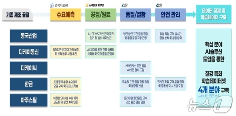 본문 이미지 - 산업 AI 솔루션 실증·확산 사업 세부내용.(경북도 제공, 재판매 및 DB 금지)