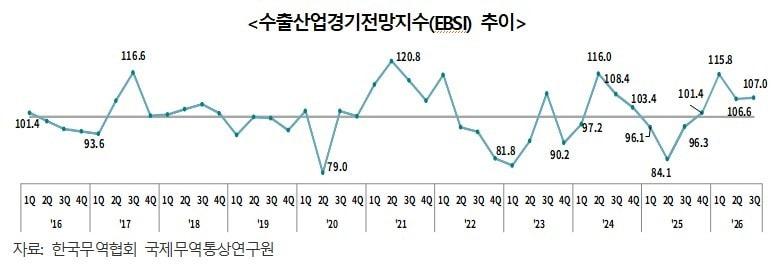 본문 이미지 - 무역협회 '2026년 3/4분기 수출산업경기전망조사(EBSI)' 보고서.