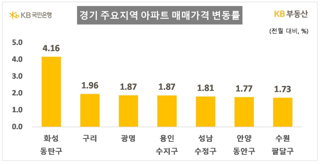 본문 이미지 - (KB부동산 제공) / 뉴스1 ⓒ News1