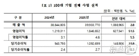 본문 이미지 - 대구 100대 기업 사업 실적.(대구상의 제공, 재판매 및 DB 금지)