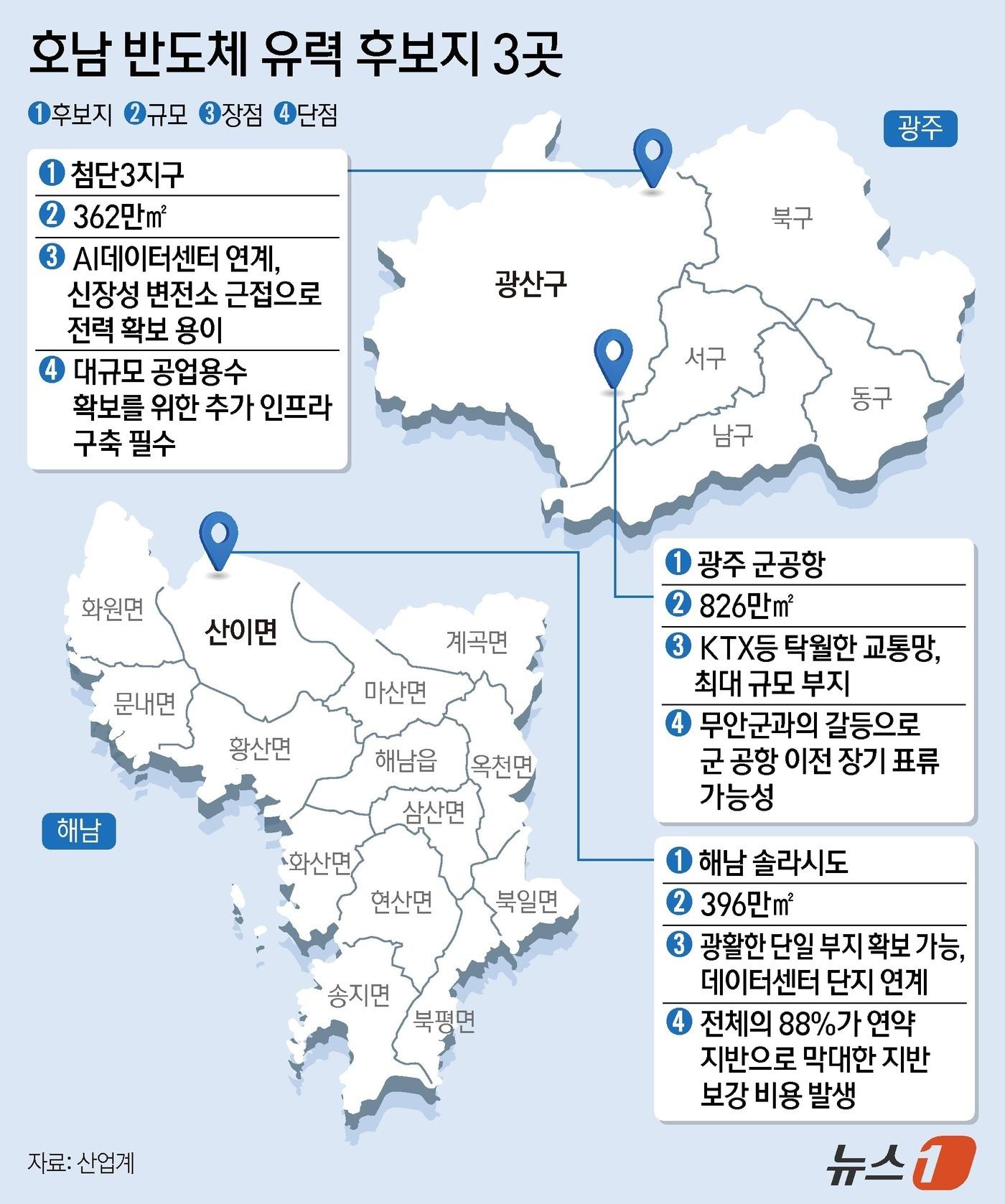 본문 이미지 - 삼성전자와 SK하이닉스가 호남권에 반도체 관련 투자를 늘리는 방안을 검토 중인 것으로 알려졌다. 이재용 삼성전자 회장과 최태원 SK그룹 회장이 투자 예정 지역을 직접 찾아 투자계획을 발표할 가능성도 거론되면서 유력 후보지 3곳이 주목받고 있다. ⓒ 뉴스1 양혜림 디자이너