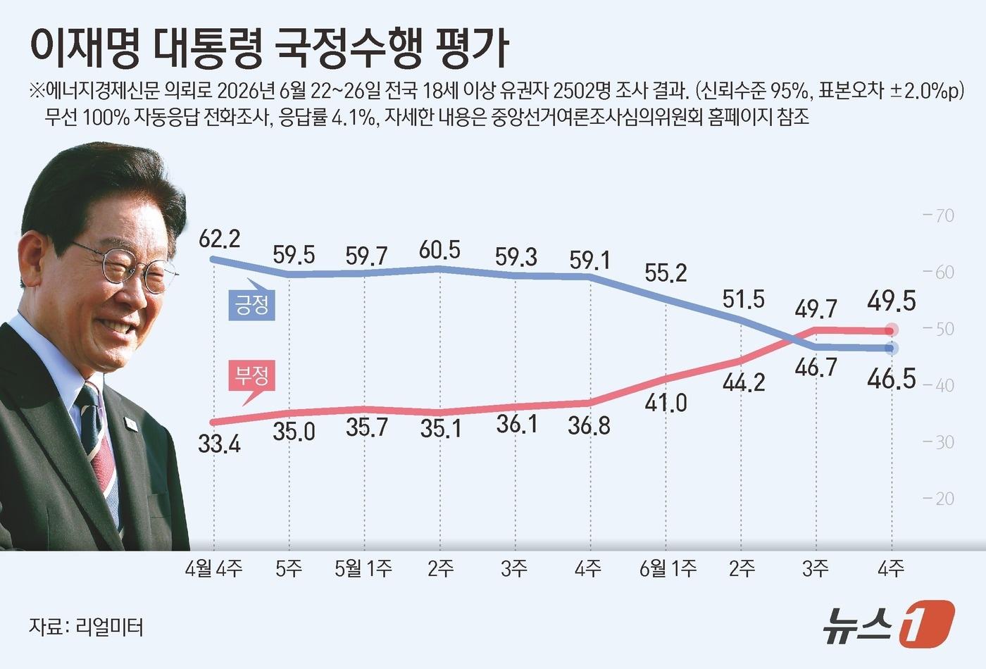 본문 이미지 - 리얼미터가 에너지경제신문 의뢰로 지난 22~26일 전국 18세 이상 2502명을 대상으로 조사한 결과, 이재명 대통령의 국정수행에 대한 긍정 평가는 46.5%로 전주 대비 0.2%포인트(p) 하락했고 부정평가는 49.5%로 전주 대비 0.2%포인트(p) 하락했다. ⓒ 뉴스1 김지영 디자이너