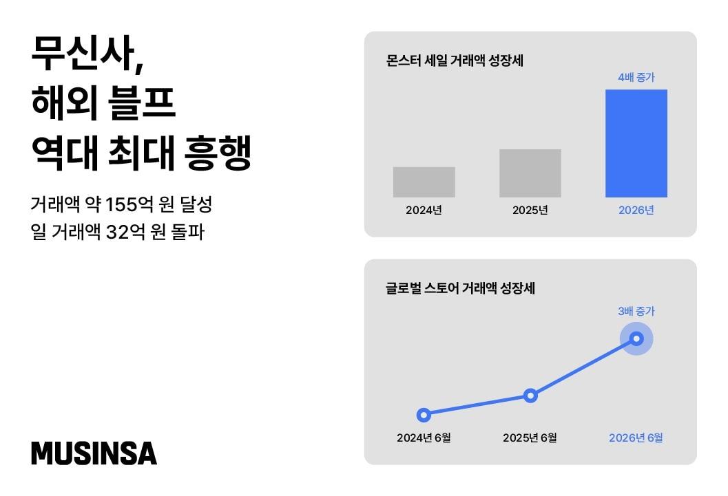 본문 이미지 - 무신사 몬스터세일 성과(무신사 제공)