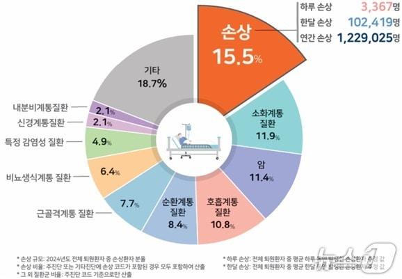 본문 이미지 - 전체 입원환자 중 손상 규모.(질병관리청 제공)