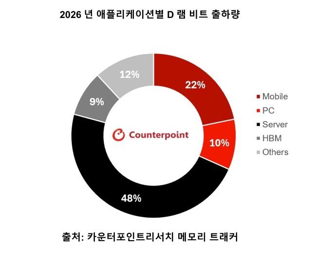 본문 이미지 - D램 출하량(카온터포인트리서치제공)