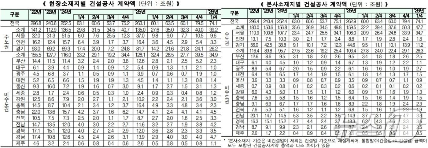 본문 이미지 - 지역별 건설공사 계약액.(국토교통부 제공, 재판매 및 DB 금지)