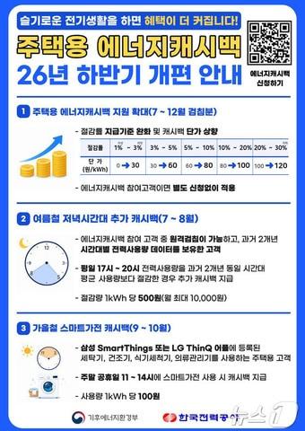 본문 이미지 - 한전, 주택용 에너지캐시백 제도 확대 개편