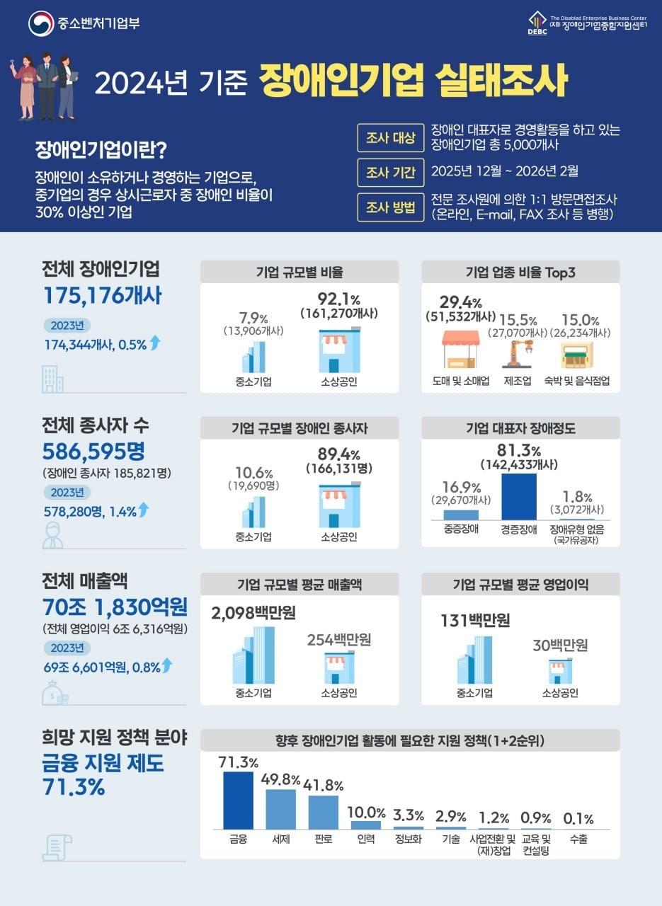 본문 이미지 - 2024년 장애인기업 실태조사. (중기부 제공)