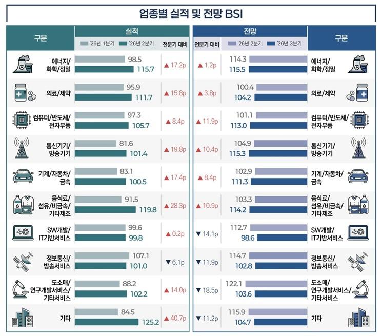본문 이미지 - 벤처기업협회 벤처기업 경기 실사지수(BSI) 보고서 갈무리