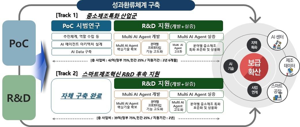 본문 이미지 - 중소제조 특화 멀티 AI 에이전트. (중기부 제공)