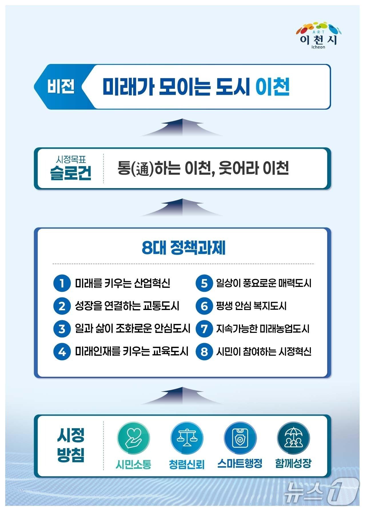 본문 이미지 - 민선9기 이천시정 비전과 슬로건.(시장직인수위 제공)
