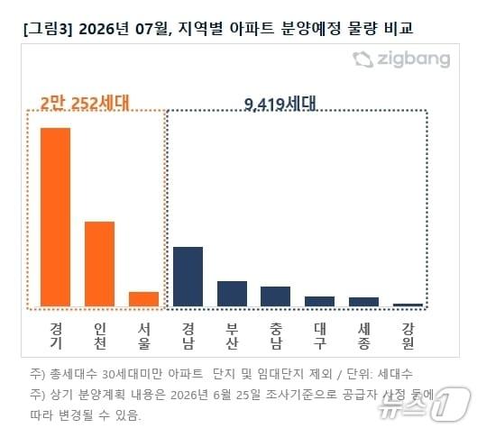 본문 이미지 - 7월 지역별 아파트 분양예정 물량 비교(직방 제공, 재판매 및 DB 금지)