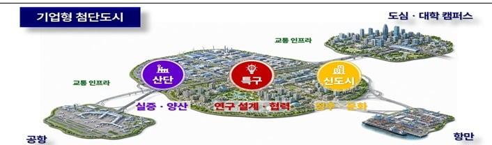 본문 이미지 - 기업형 첨단도시 개념도.(국토교통부 제공)뉴스1ⓒ news1