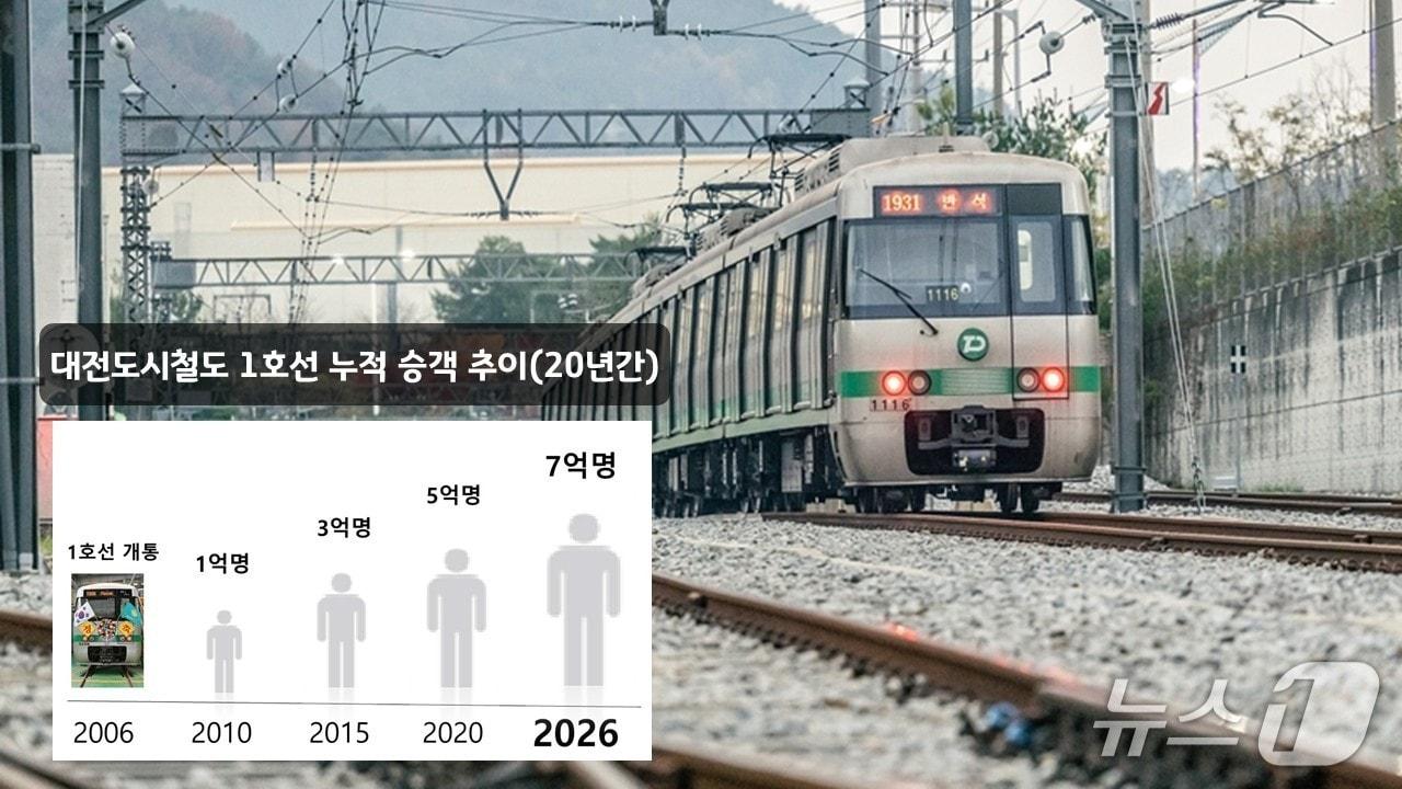 본문 이미지 - 대전도시철도 1호선이 개통 20년 만에 누적 승객 7억 명을 달성했다. (대전교통공사 제공) / 뉴스1