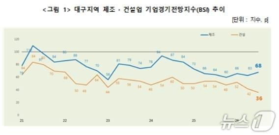 본문 이미지 - 3분기 대구지역 제조·건설업 기업경기전망지수(BSI) 추이.(대구상의 제공, 재판매 및 DB 금지)