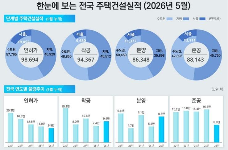 본문 이미지 - 2026년 5월 전국주택건설실적.(국토교통부 제공)뉴스1ⓒ news1