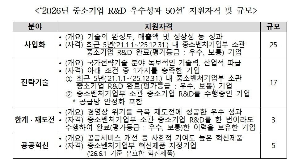 본문 이미지 - 중소기업 R&D 우수성과 50선 지원자격 및 규모. (중기부 제공)
