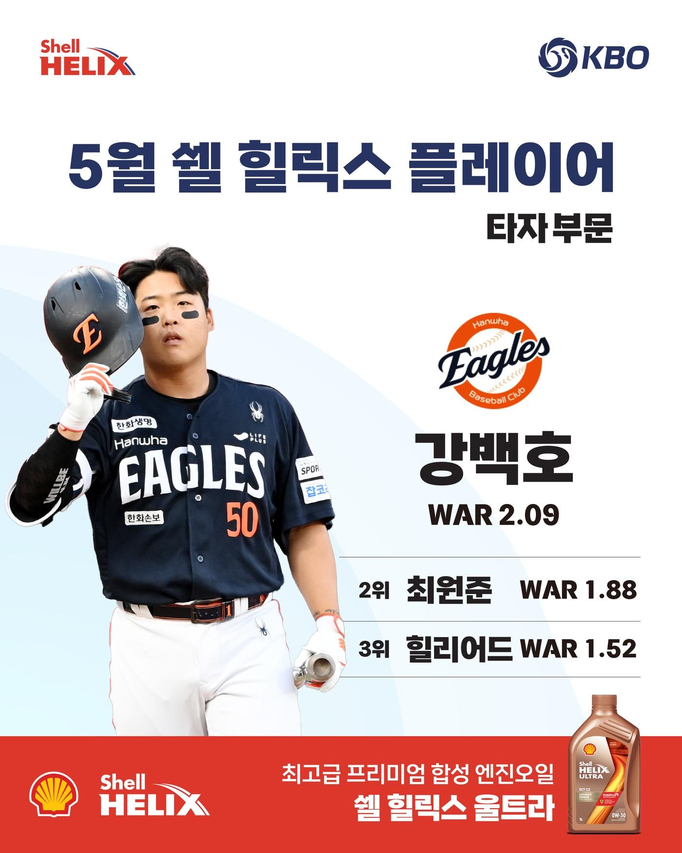 본문 이미지 - 한화 이글스의 강백호가 KBO리그 5월 쉘힐릭스플레이어 수상자로 선정됐다. (KBO 제공)