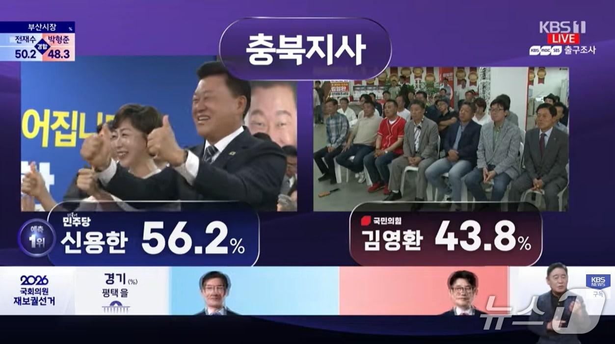 본문 이미지 - 6·3 지방선거 방송3사 출구조사 충북지사 선거(KBS 캡쳐)