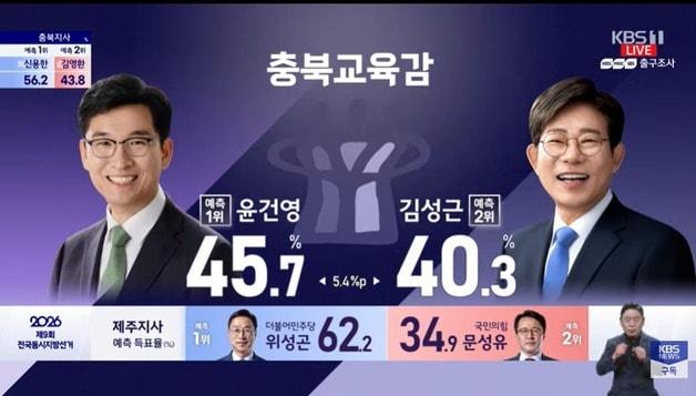 본문 이미지 - 6·3 지방선거 방송3사 출구조사.(방송 캡처)/뉴스1