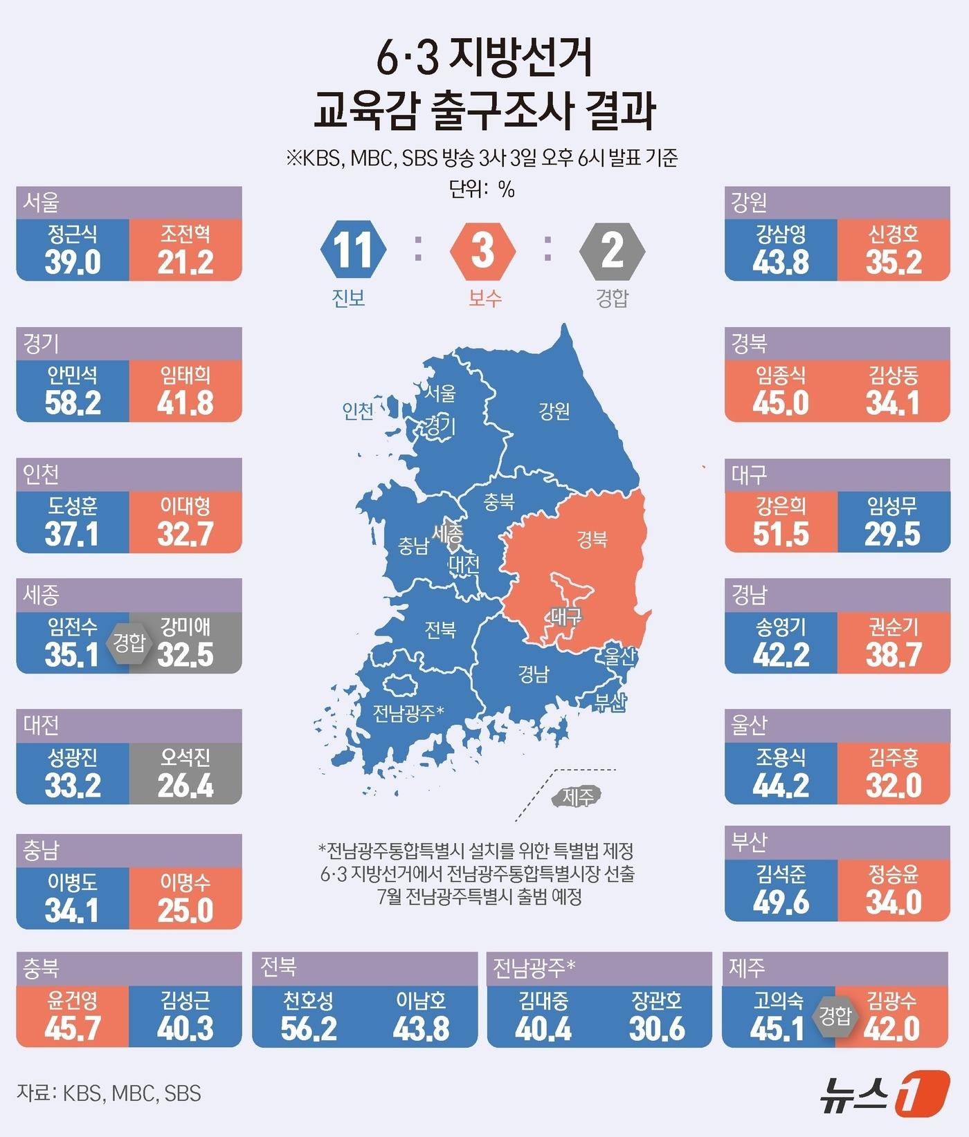 본문 이미지 - KBS·MBC·SBS 지상파 3사가 공동으로 실시해 이날 오후 발표한 출구조사 결과에 따르면, 진보 교육감 후보는 전국 16개 시도 중 11곳에서 1위가 확실할 것으로 전망됐다. 구체적으로는 서울(정근식), 경기(안민석), 인천(도성훈), 부산(김석준), 울산(조용식), 경남(송영기), 전남·광주(김대중), 전북(천호성), 충남(이병도), 대전(성광진), 강원(강삼영) 등이다. ⓒ 뉴스1 윤주희 디자이너