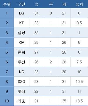 본문 이미지 - 프로야구 중간 순위