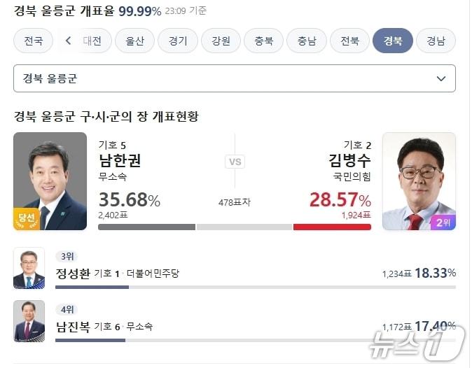 본문 이미지 - 무소속 남한권 울릉군수 후보가 재선에 성공했다.(KBS홈페이지 갈무리)/뉴스1