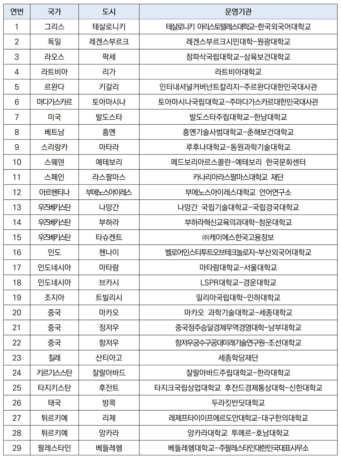 본문 이미지 - 문화체육관광부가 세종학당재단과 함께 2026년 세종학당 29개소를 새로 지정해 전 세계 운영 규모를 89개국 273개소로 늘렸다.