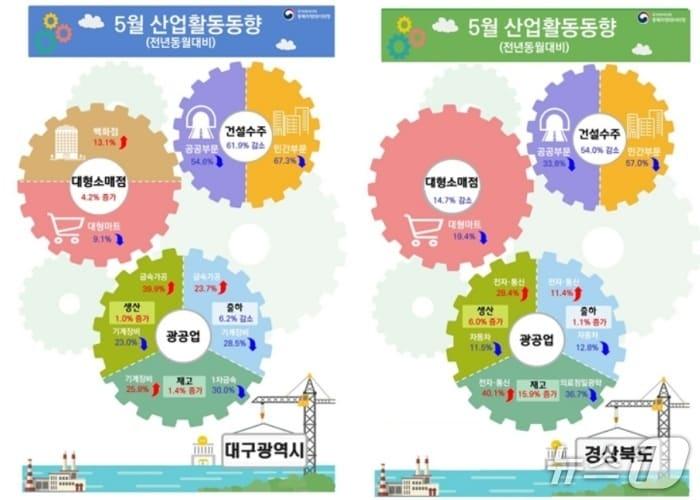본문 이미지 - 5월 대구·경북의 산업활동 동향.(동북지방데이터청 제공. 재판매 및 DB 금지)