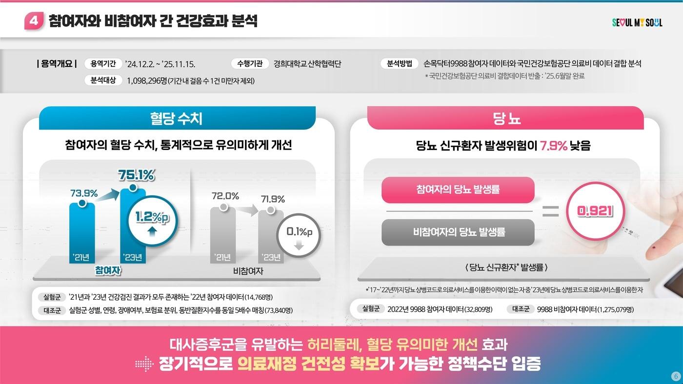 본문 이미지 - 2022년 손목닥터9988 참여군과 일반시민 대조군의 2021 / 2023년 당뇨 발생률을 비교·분석한 연구 결과