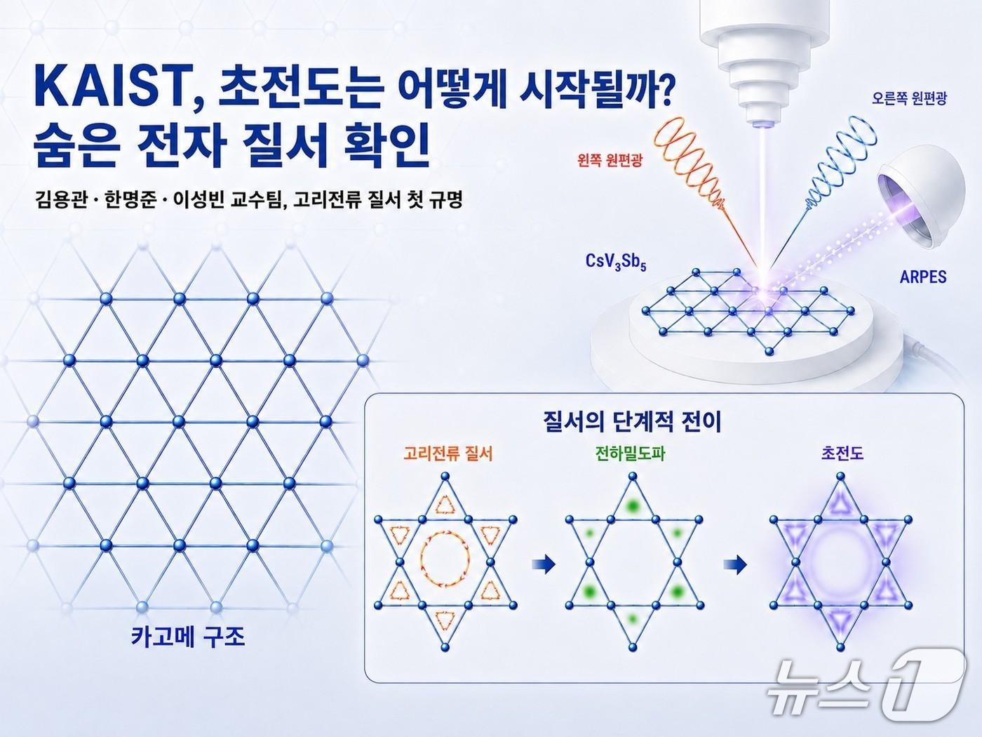 본문 이미지 - 카고메 금속에서의 전자 질서 변화(AI 생성 이미지·KAIST 제공) /뉴스1