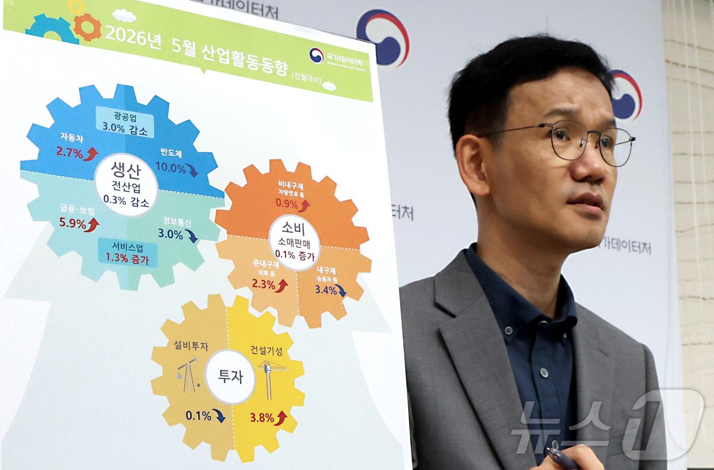 본문 이미지 - 이두원 국가데이터처 경제동향통계심의관이 30일 세종시 정부세종청사에서 2026년 5월 산업활동동향을 발표하고 있다. 전산업생산은 전월대비 0.3% 감소하였고, 소매판매는 0.1% 증가하였다고 밝혔다. 2026.6.30 ⓒ 뉴스1 김기남 기자
