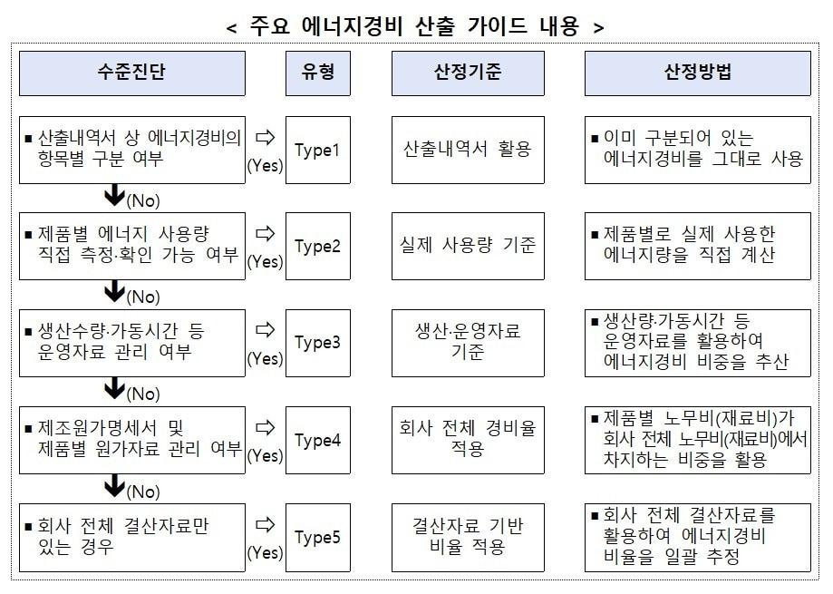 본문 이미지 - 주요 에너지경비 산출 가이드 내용. (중기부 제공)