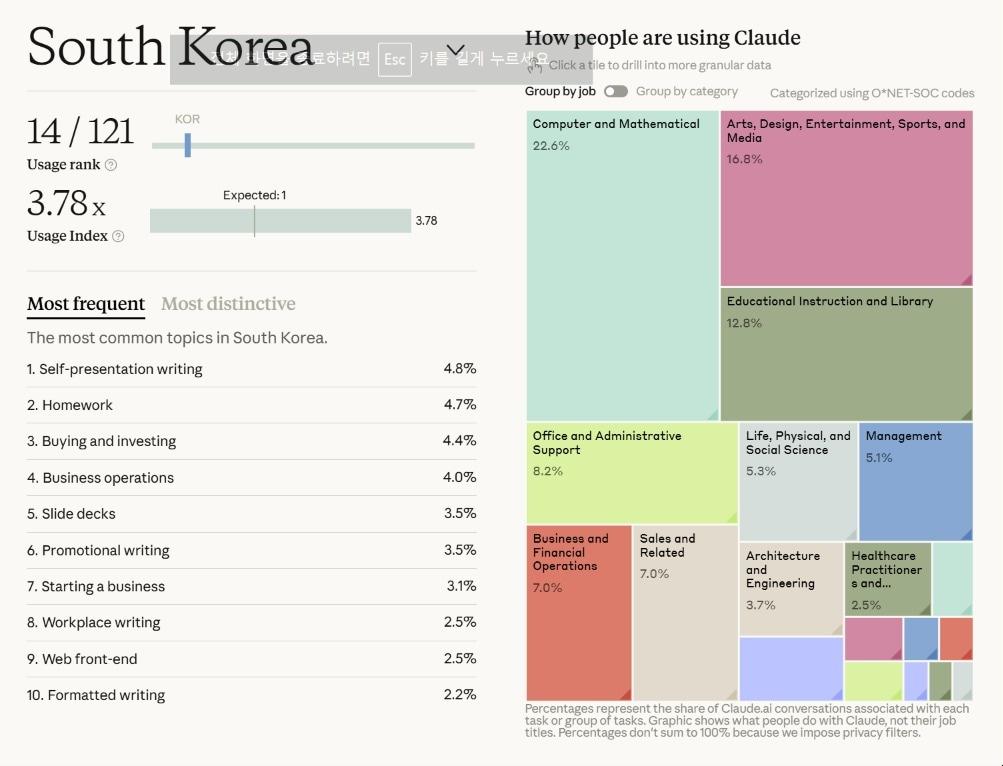 본문 이미지 - 앤트로픽이 26일(현지시간) 여섯 번째 경제 지수 보고서(Economic Index) '케이던스'를 공개했다. 한국 시장의 AI 이용 패턴을 나타낸 도표. (앤트로픽 경제 지수 보고서 갈무리)