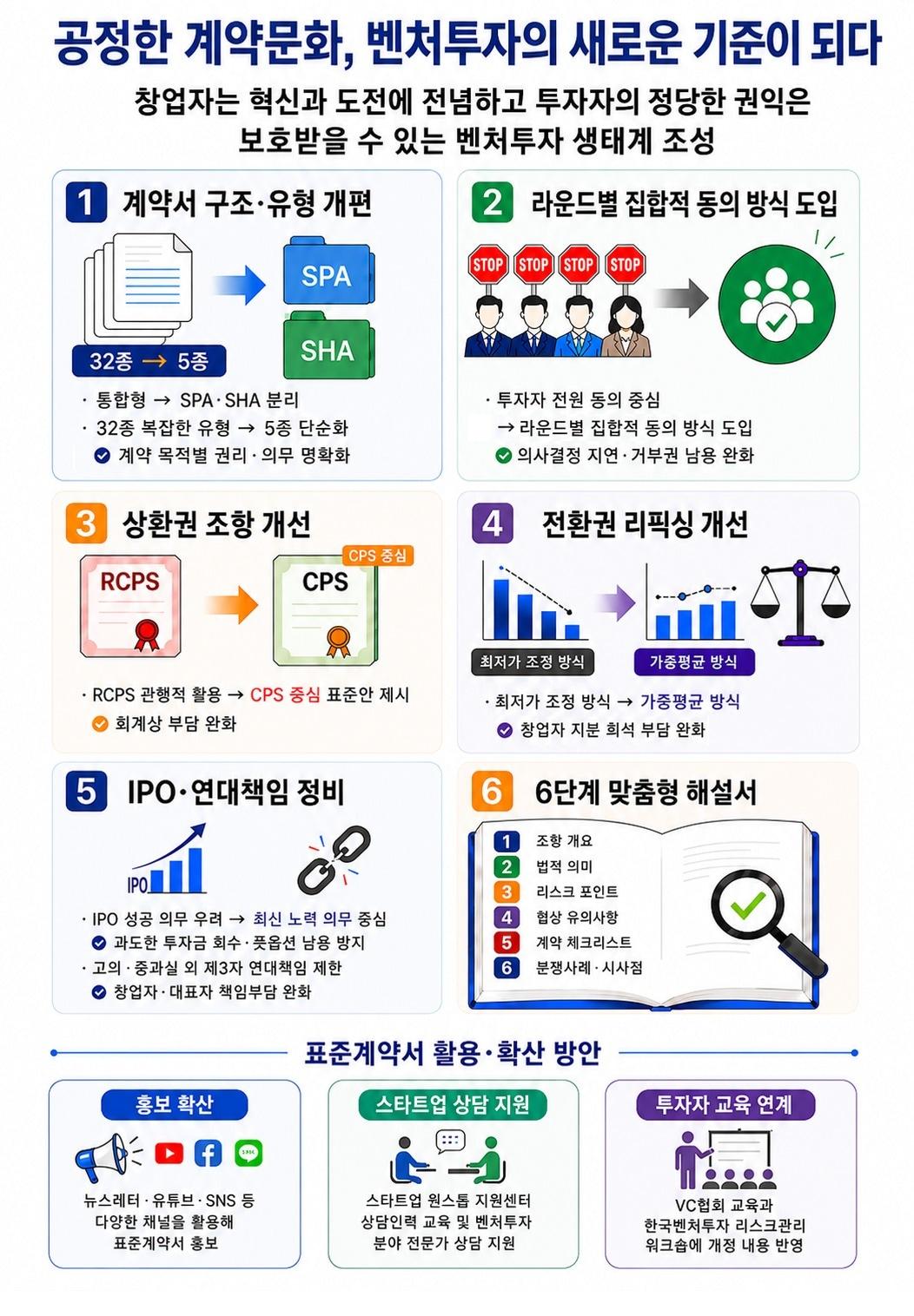 본문 이미지 - 벤처투자 표준계약서 및 해설서 인포그래픽 (중기부 제공)