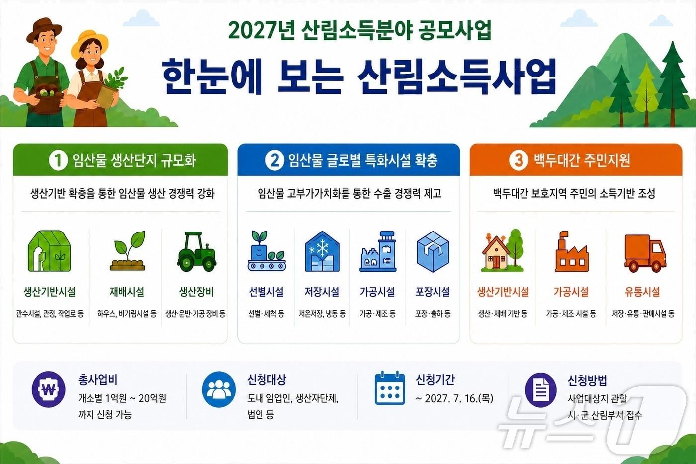 본문 이미지 - 경북도는 오는 7월16일까지 도내 임업인과 생산자단체를 대상으로 '2027년 산림소득분야 공모사업' 신청을 받는다. /뉴스1