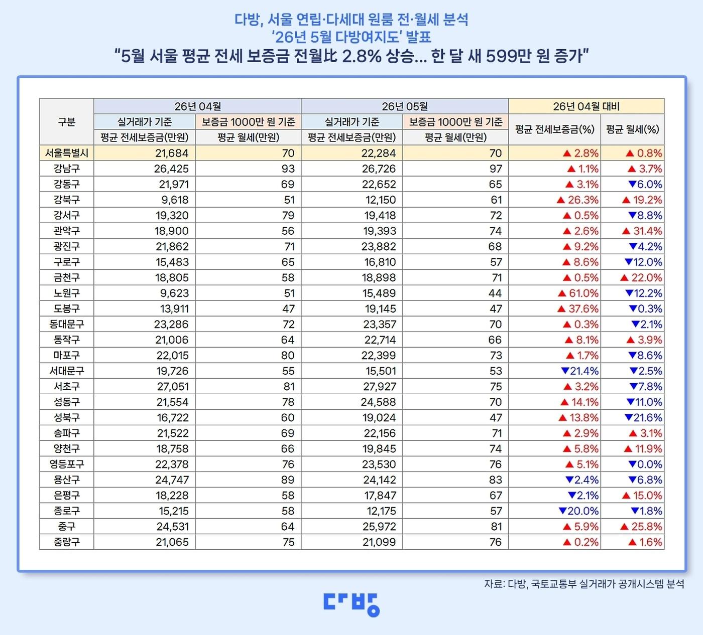 본문 이미지 - (다방 제공) 뉴스1ⓒ news1  