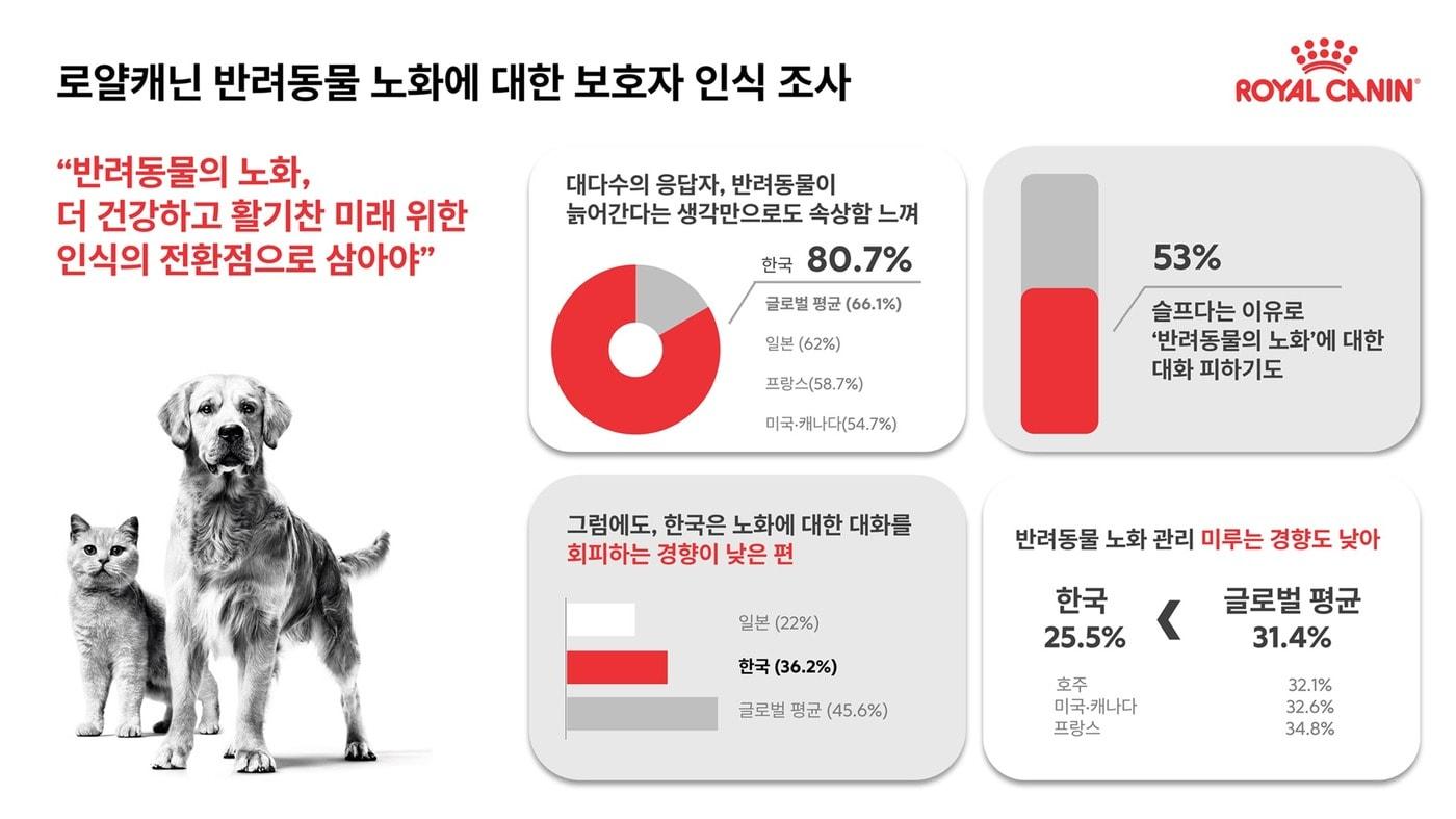 본문 이미지 - 반려동물 보호자 인식 조사 결과(로얄캐닌 제공) ⓒ 뉴스1
