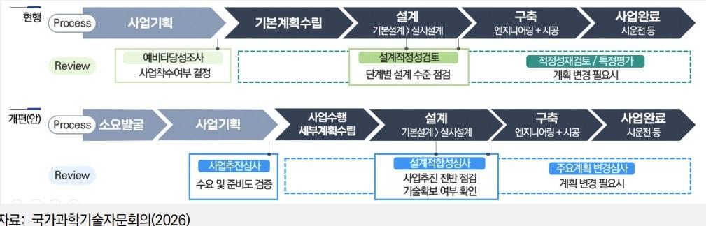 본문 이미지 - 국가연구개발사업 예비타당성조사 폐지 이후 구축형 R&D 사업 추진 절차 변화. (과학기술정책연구원 제공. 재판매 및 DB금지)