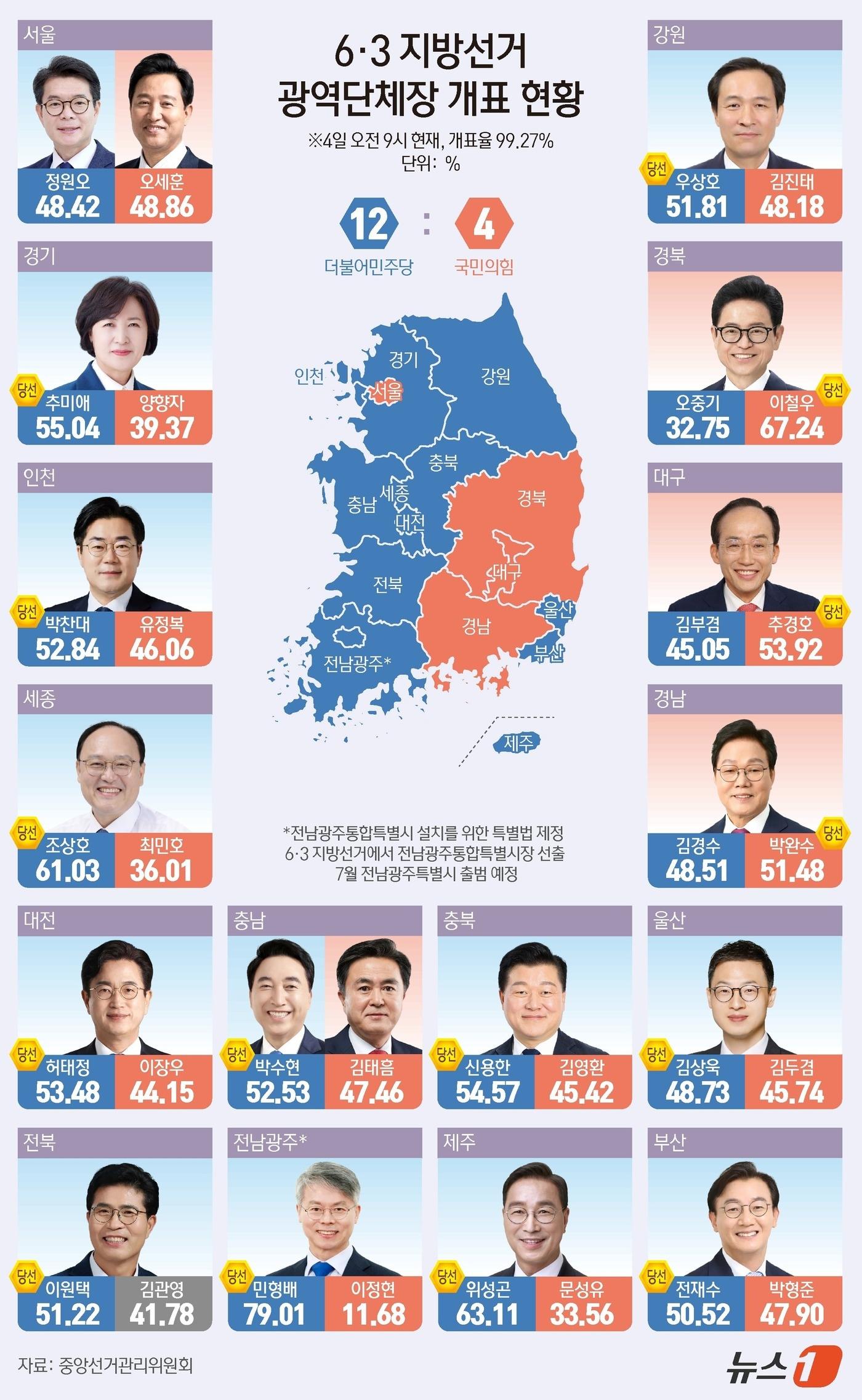 본문 이미지 - 제9회 전국동시지방선거 개표가 진행 중인 가운데 더불어민주당은 12곳, 국민의힘은 4곳에서 앞선 것으로 나타났다. 중앙선거관리위원회에 따르면 4일 오전 9시 기준으로 전국 16개 시도지사 선거 개표율은 99.27%로 집계됐다. ⓒ 뉴스1 윤주희 디자이너