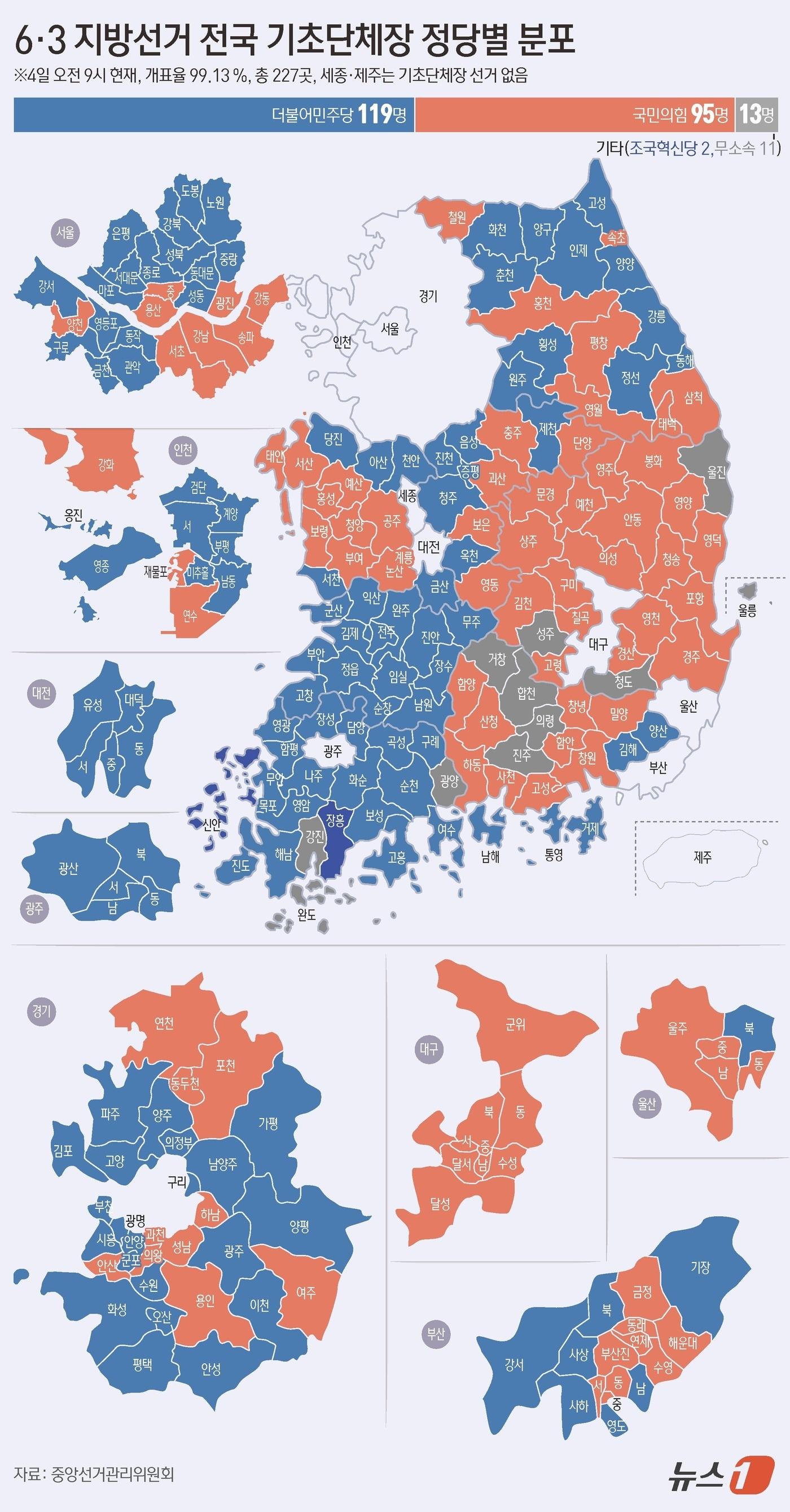 본문 이미지 - 제9회 전국동시지방선거 개표가 진행 중인 가운데 전국 기초단체장 227곳 중 정당별 분포 중간 결과 더불어민주당은 119곳, 국민의힘은 95곳에서 앞선 것으로 나타났다. 중앙선거관리위원회에 따르면 4일 오전 9시 기준으로 전국 기초단체장 개표율은 99.13%로 집계됐다. ⓒ 뉴스1 양혜림 디자이너