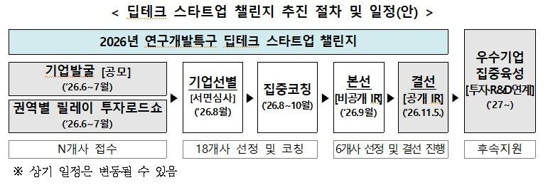 본문 이미지 - 과학기술정보통신부와 연구개발특구진흥재단이 6월부터 '2026년 연구개발특구 딥테크 스타트업 챌린지'를 추진한다. 공모와 권역별 투자로드쇼를 거쳐 본선 18개사, 결선 6개사를 선정하고 최종 3개 기업에는 최대 10억 원 직접투자와 6억 원 안팎의 R&D 과제를 연계 지원한다. 사진은 딥테크 스타트업 챌린지 추진 절차 및 일정. 2026.06.04/뉴스1(과학기술정보통신부 제공. 재판매 및 DB금지)