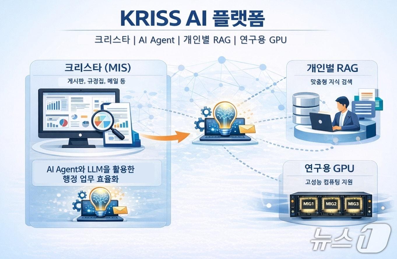 본문 이미지 - 'KRISS AI 플랫폼' 주요 기능 개념도. (한국표준과학연구원 제공. 재판매 및 DB금지) 2026.6.4./뉴스1